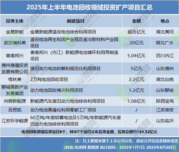 2025年上半年電池回收領(lǐng)域投資擴(kuò)產(chǎn)項目匯總