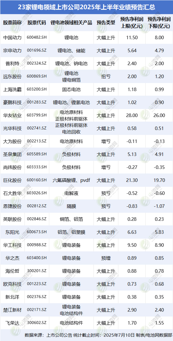 超八成“預喜”！23家鋰電領域上市公司2025上半年業績搶先看