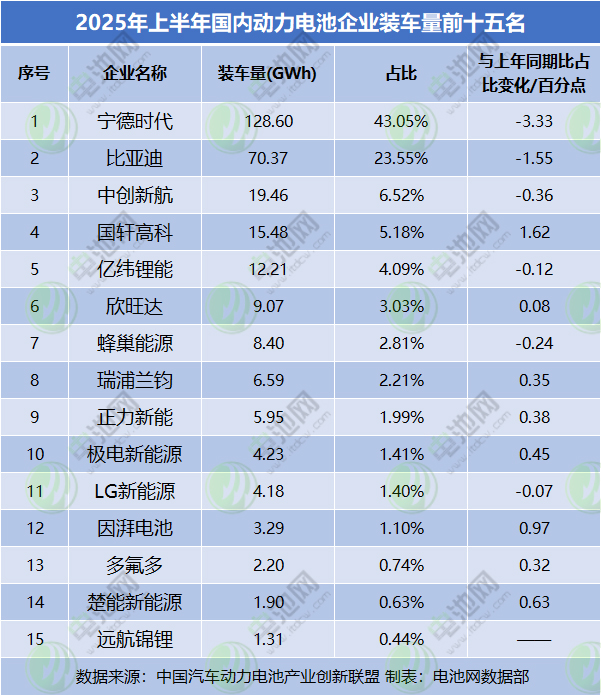 2025年上半年國(guó)內(nèi)動(dòng)力電池企業(yè)裝車量前十五名