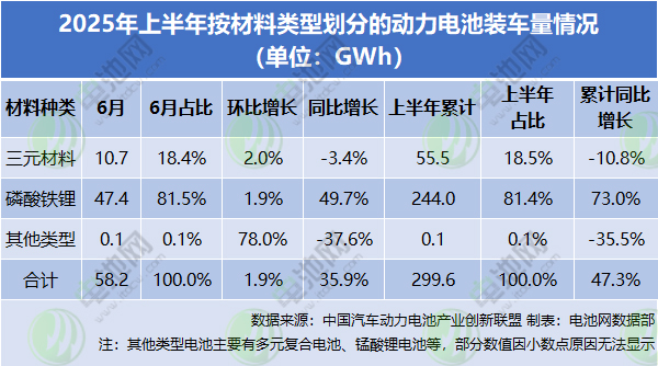 2025年上半年按材料類型劃分的動(dòng)力電池裝車量情況