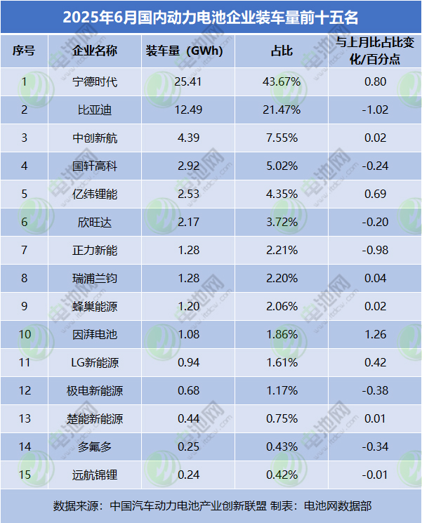 2025年6月國(guó)內(nèi)動(dòng)力電池企業(yè)裝車量前十五名