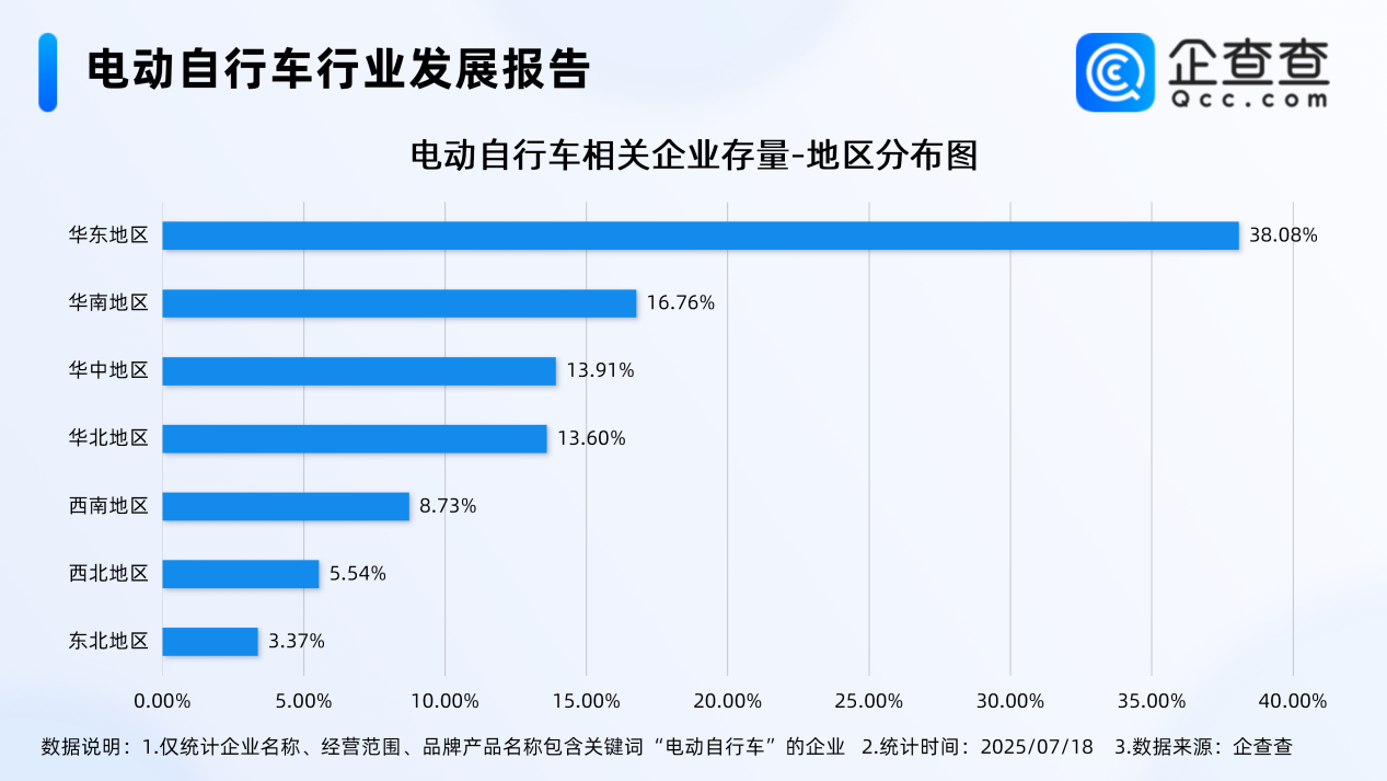 最嚴電動自行車國標即將實施！今年上半年已注冊12.3萬家相關企業