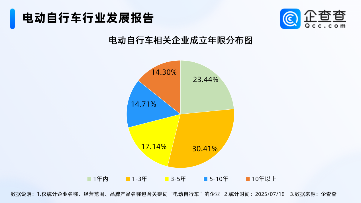 最嚴電動自行車國標即將實施！今年上半年已注冊12.3萬家相關企業