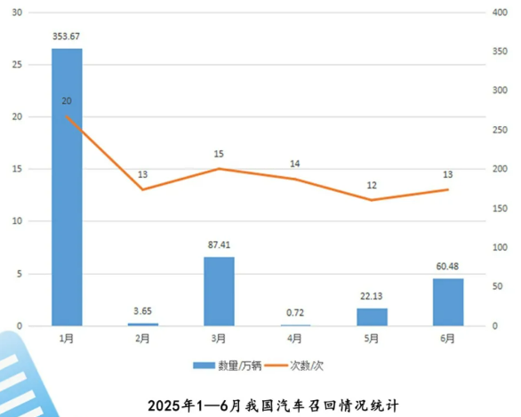 圖片來源：市場監(jiān)管總局召回中心