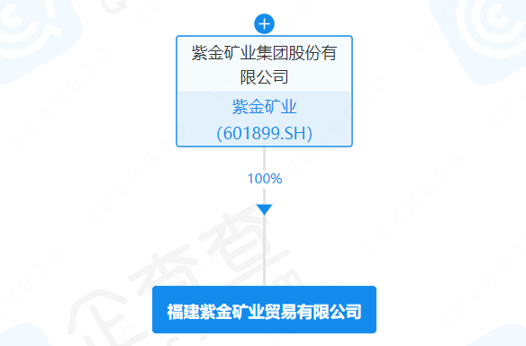 紫金礦業