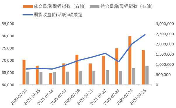 近兩周碳酸鋰期貨價格（元/噸）與成交量、持倉量（手） 