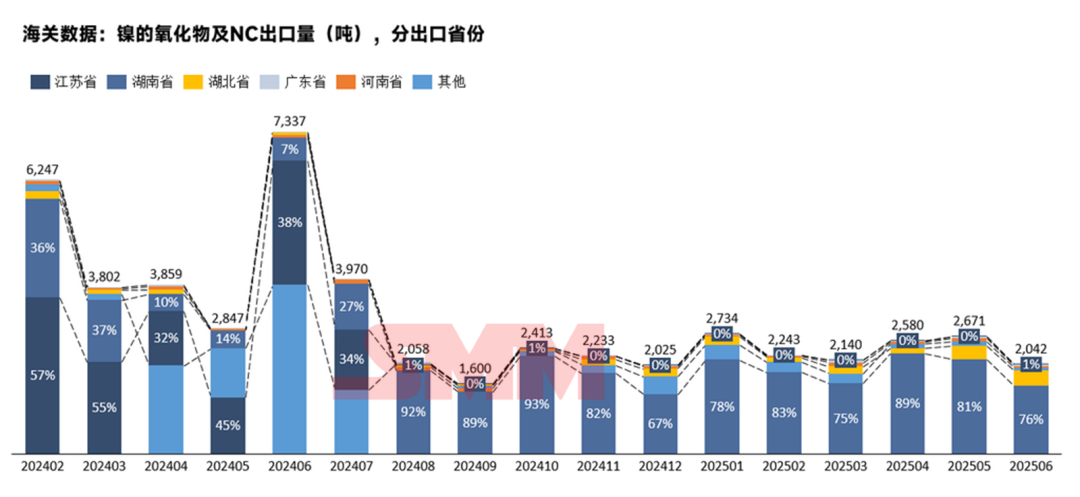 韓國占91%！三元前驅體6月出口情況詳解