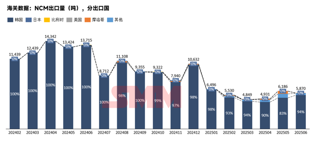 韓國占91%！三元前驅體6月出口情況詳解
