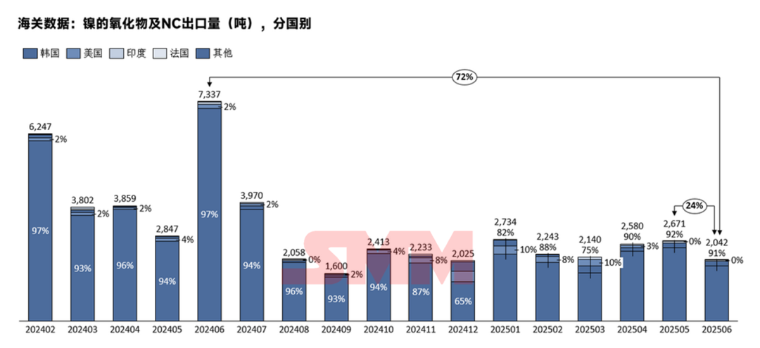 韓國占91%！三元前驅體6月出口情況詳解
