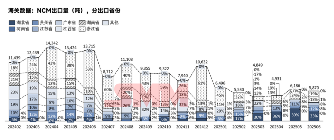 韓國占91%！三元前驅體6月出口情況詳解