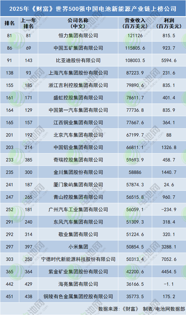 《財富》世界500強(qiáng)：比亞迪首進(jìn)全球百強(qiáng) 寧德時代下滑超50名