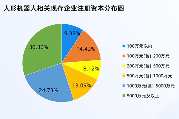 我國人形機器人現(xiàn)存相關(guān)企業(yè)達834家 年內(nèi)已注冊123家