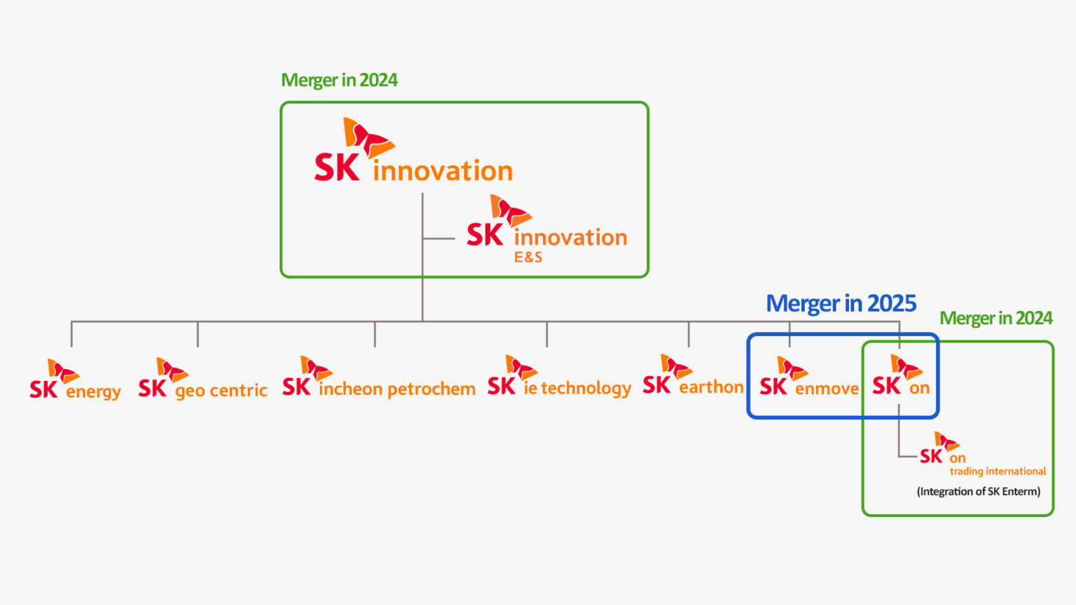 2024-2025年SKI集團業務重組歷程