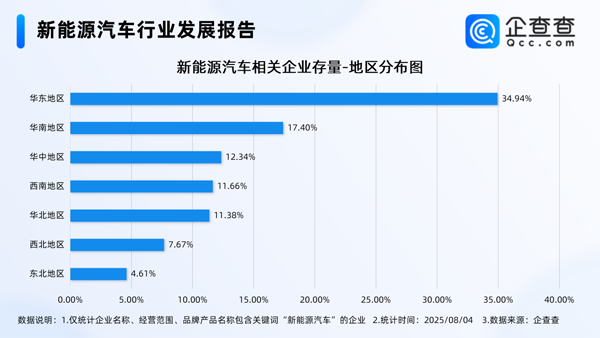 國內(nèi)現(xiàn)存新能源車相關(guān)企業(yè)近136萬家 華東地區(qū)最多