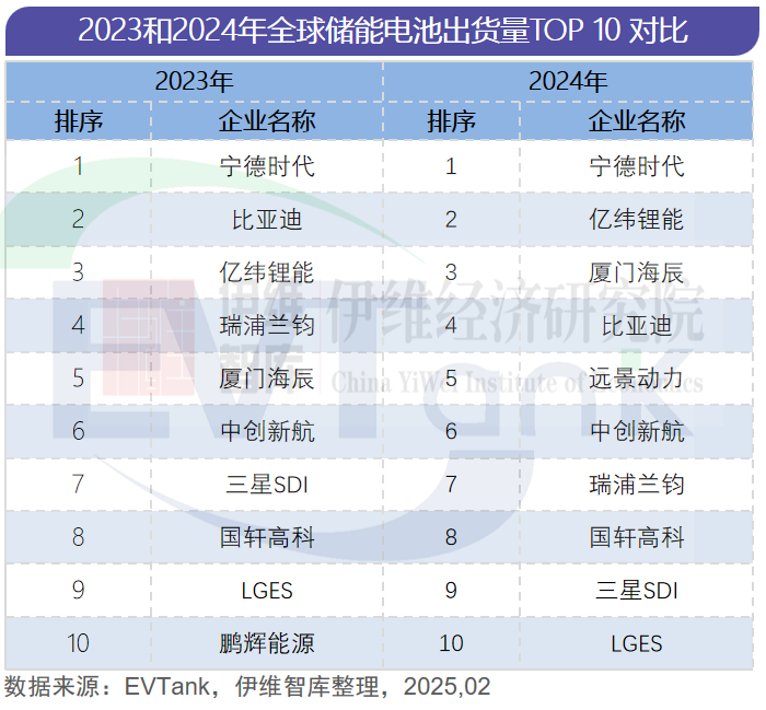 全球主要儲能電池企業