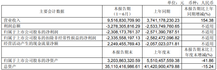北汽藍(lán)谷上半年主要會計數(shù)據(jù) 北汽藍(lán)谷上半年主要會計數(shù)據(jù)