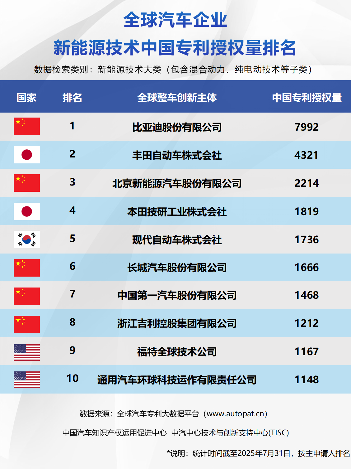 全球汽車企業(yè)新能源技術(shù)中國(guó)專利授權(quán)量排名