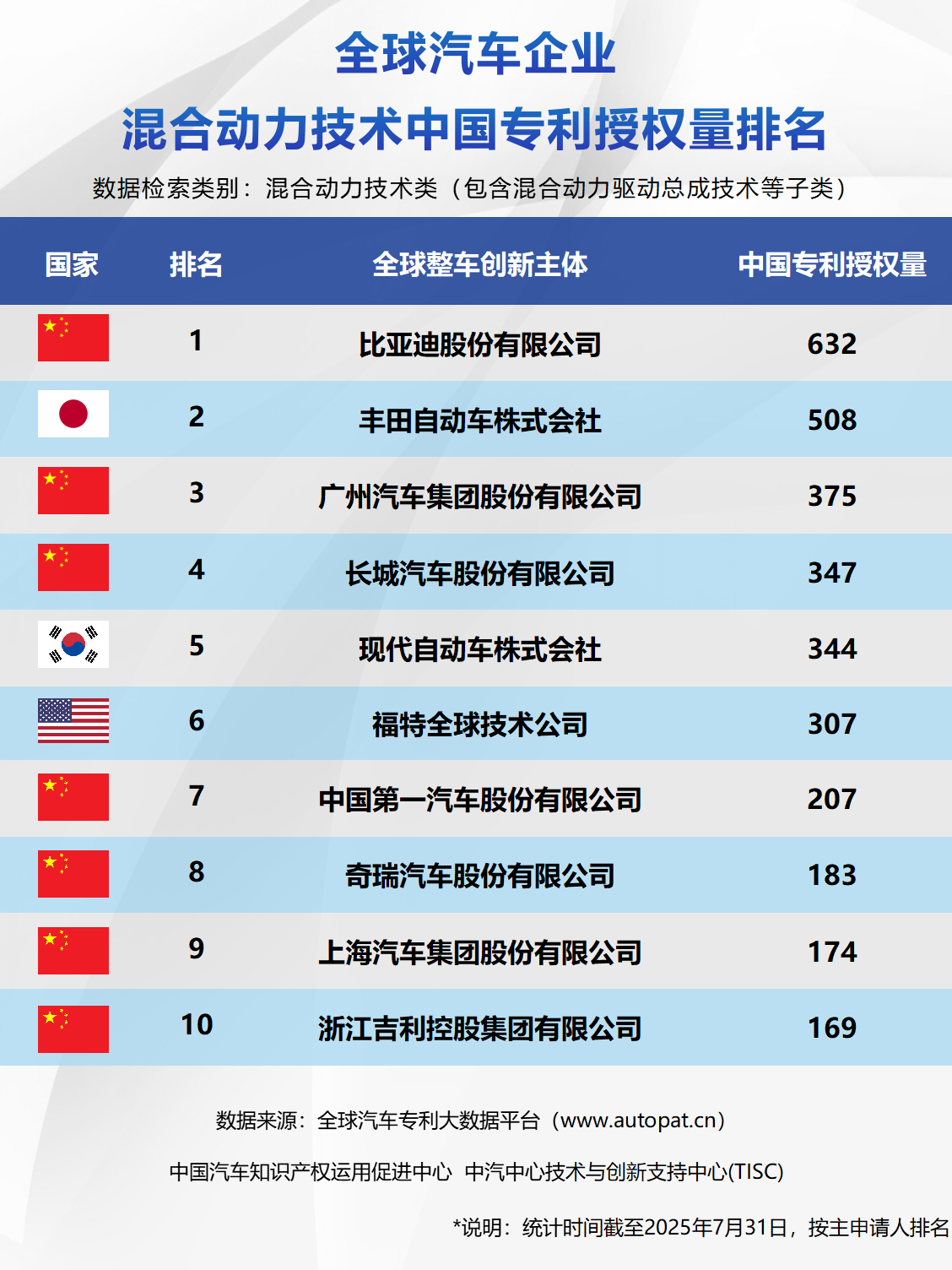 全球汽車企業(yè)混合動(dòng)力技術(shù)中國(guó)專利授權(quán)量排名