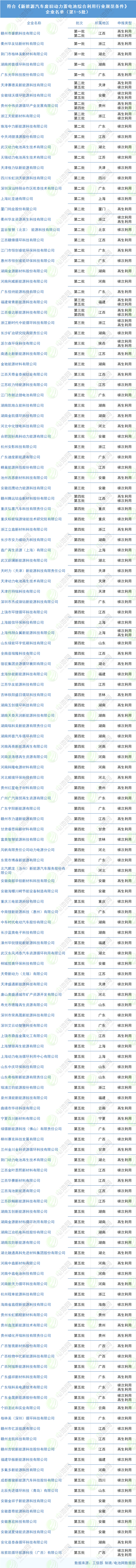 符合《新能源汽車廢舊動(dòng)力蓄電池綜合利用行業(yè)規(guī)范條件》 企業(yè)名單（第1-5批）