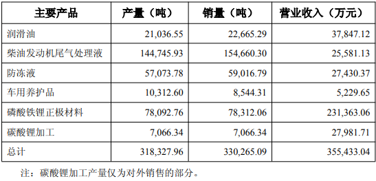 龍蟠科技上半年主要產(chǎn)品的產(chǎn)量、銷量及收入實現(xiàn)情況