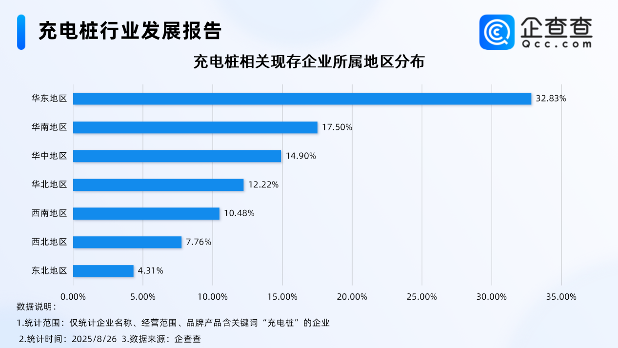 每5輛電動汽車就有2個充電樁 近六成相關(guān)企業(yè)成立于近3年
