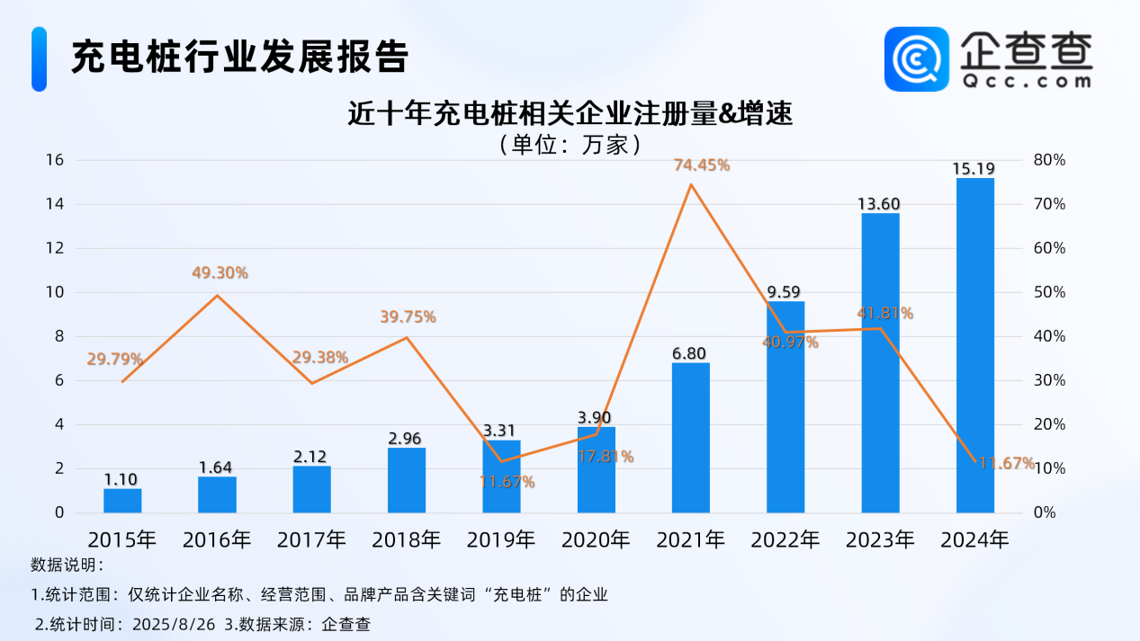 每5輛電動汽車就有2個充電樁 近六成相關(guān)企業(yè)成立于近3年