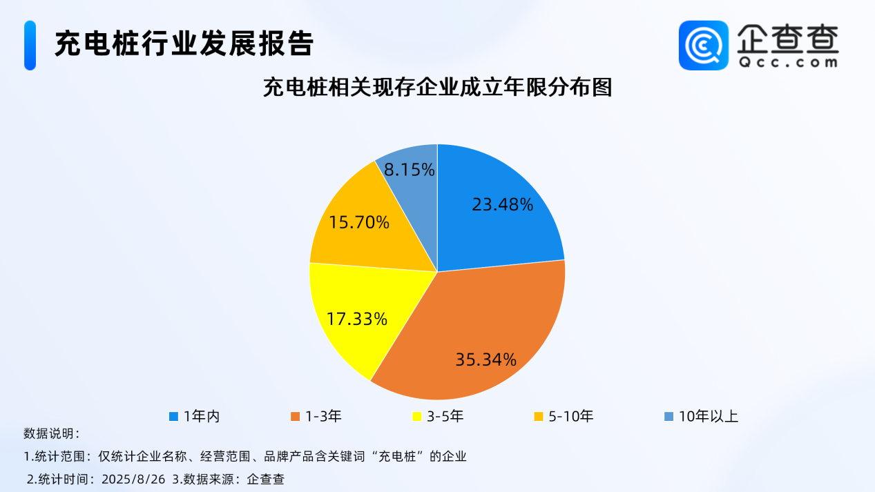 每5輛電動汽車就有2個充電樁 近六成相關(guān)企業(yè)成立于近3年