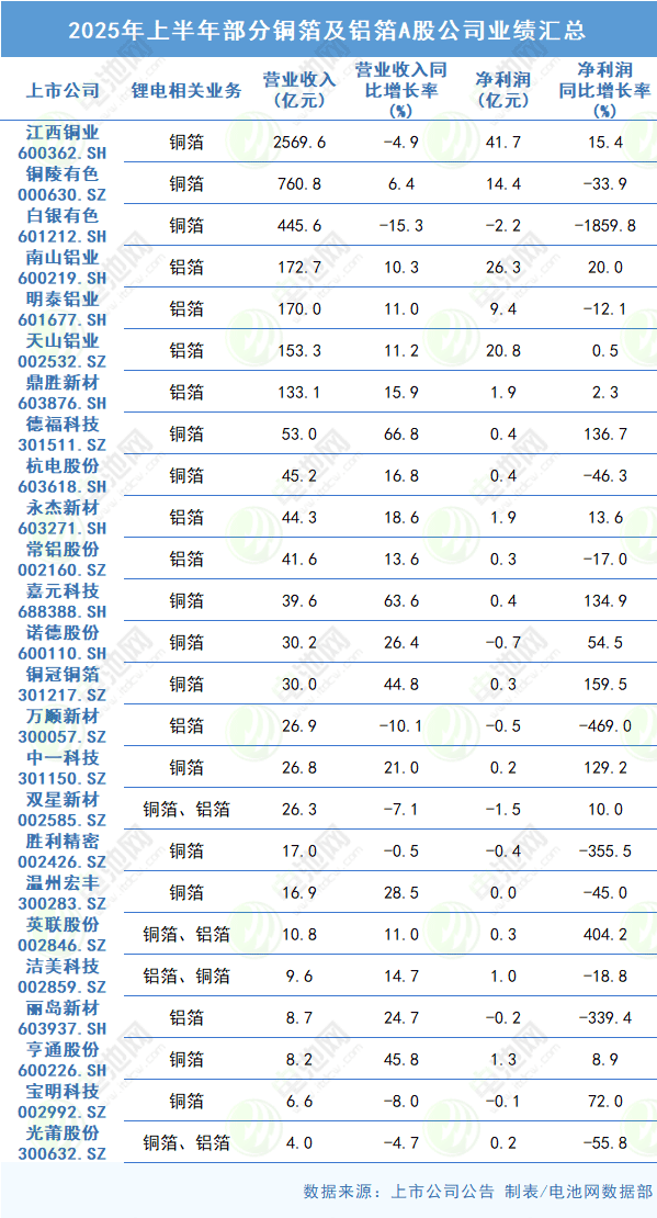 2025年上半年部分銅箔及鋁箔A股公司業績匯總