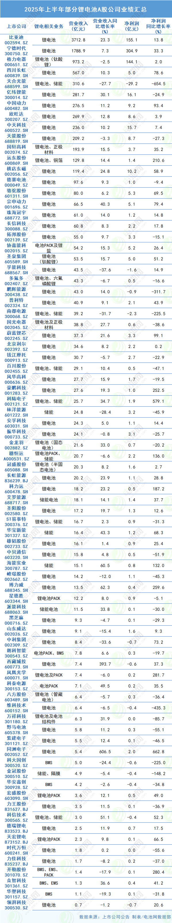 2025年上半年部分鋰電池A股公司業績匯總