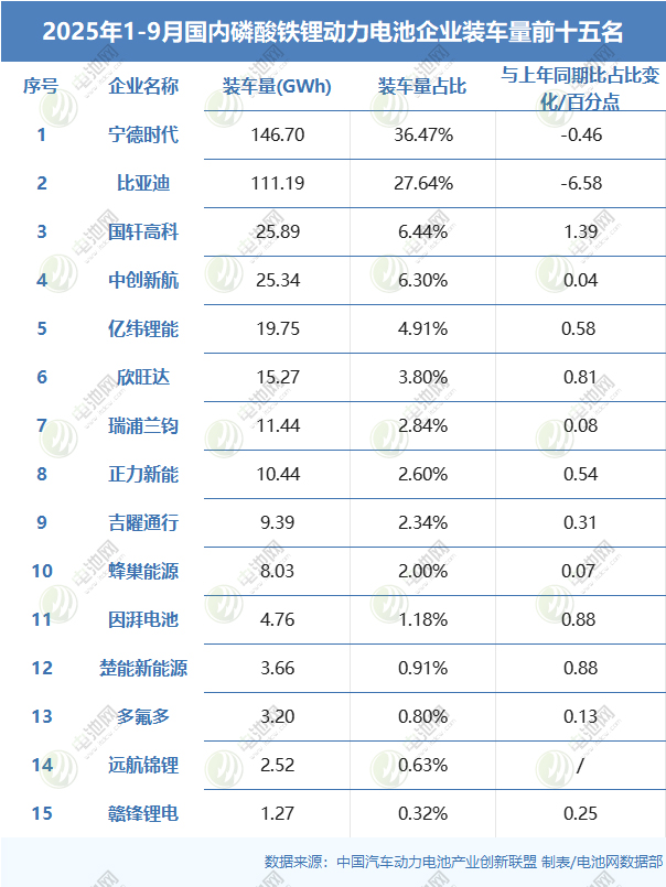 2025年1-9月國內(nèi)磷酸鐵鋰動(dòng)力電池企業(yè)裝車量前十五名