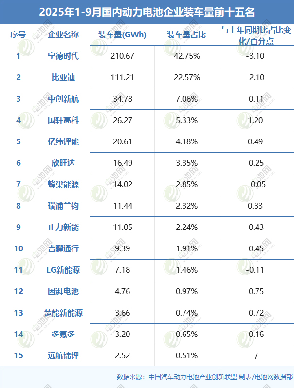 2025年1-9月國內(nèi)動(dòng)力電池企業(yè)裝車量前十五名
