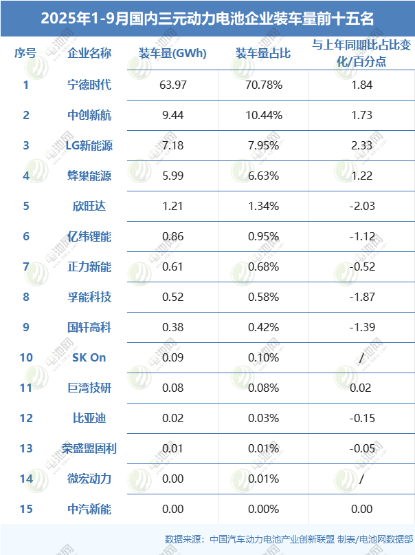 2025年1-9月國內(nèi)三元?jiǎng)恿﹄姵仄髽I(yè)裝車量前十五名