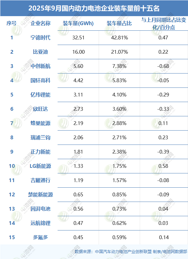 2025年9月國內(nèi)動(dòng)力電池企業(yè)裝車量前十五名