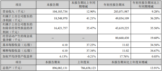 寧德時代第三季度主要會計數(shù)據(jù)和財務(wù)指標