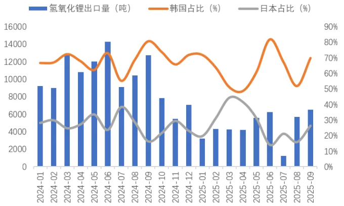 我國氫氧化鋰出口量（噸）及主要出口國占比（%）