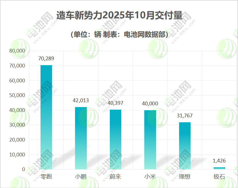 四家車企破4萬交付大關(guān) 零跑創(chuàng)新勢力最高紀錄