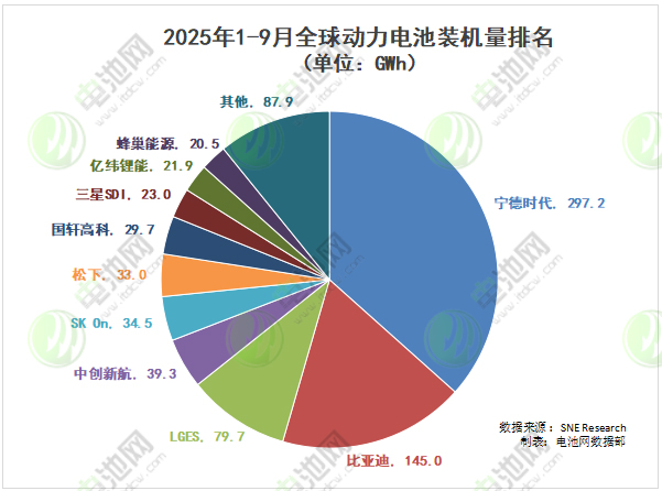 2025年1-9月全球動(dòng)力電池裝車(chē)量
