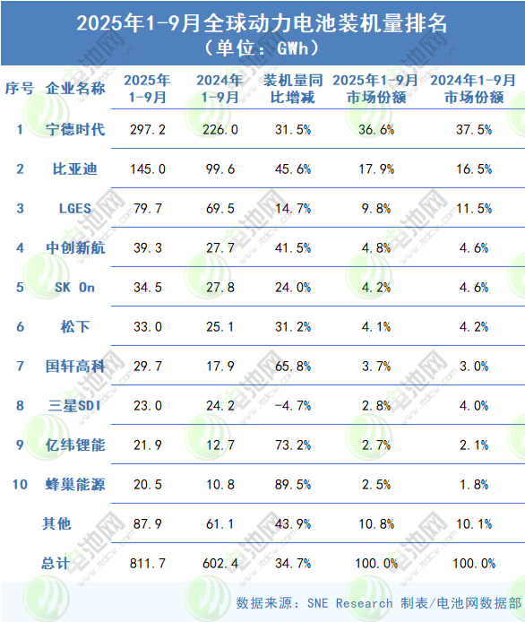 2025年1-9月全球動(dòng)力電池裝車(chē)量