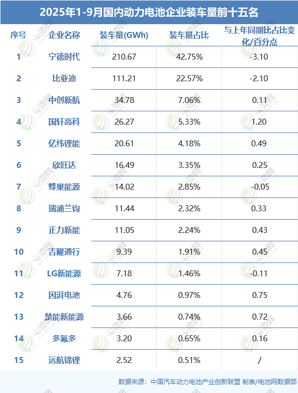 1-9月，我國(guó)動(dòng)力電池累計(jì)裝車(chē)量493.9GWh