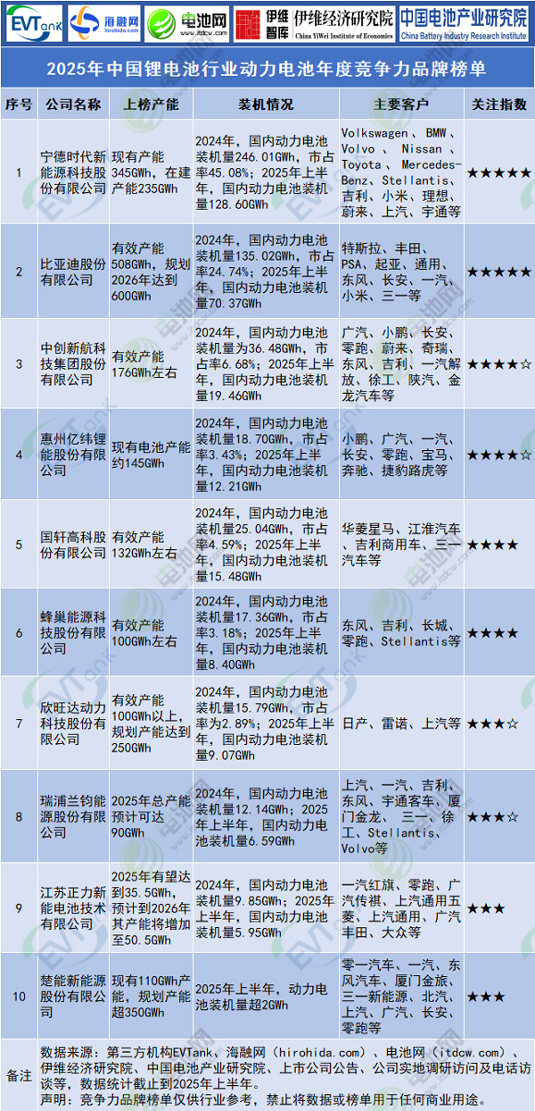 2025年中國鋰電池行業(yè)動(dòng)力電池年度競爭力品牌榜單 2025年中國鋰電池行業(yè)動(dòng)力電池年度競爭力品牌榜單