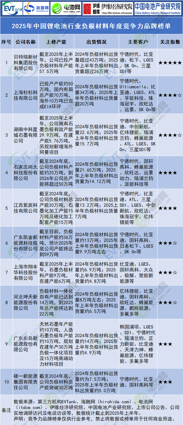 2025年中國鋰電池行業(yè)負(fù)極材料年度競爭力品牌榜單 2025年中國鋰電池行業(yè)負(fù)極材料年度競爭力品牌榜單