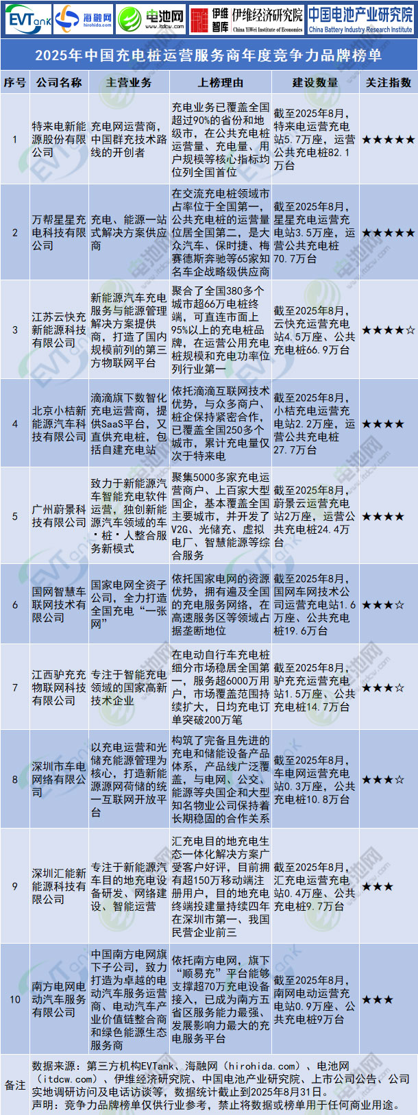 2025年中國充電樁運(yùn)營服務(wù)商年度競爭力品牌榜單 2025年中國充電樁運(yùn)營服務(wù)商年度競爭力品牌榜單