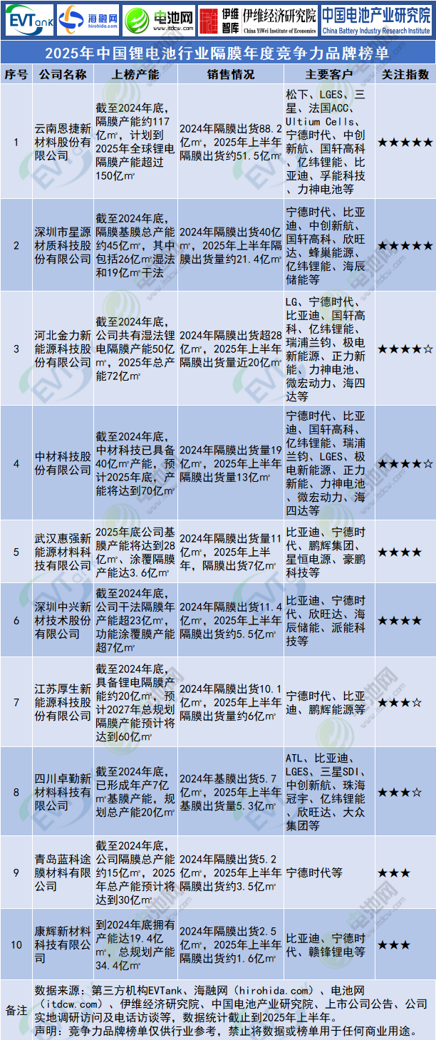 2025年中國鋰電池行業(yè)隔膜年度競爭力品牌榜單 2025年中國鋰電池行業(yè)隔膜年度競爭力品牌榜單