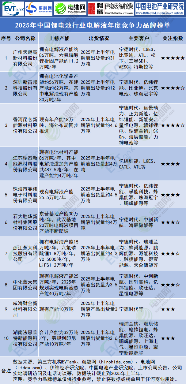2025年中國鋰電池行業(yè)電解液年度競爭力品牌榜單 2025年中國鋰電池行業(yè)電解液年度競爭力品牌榜單