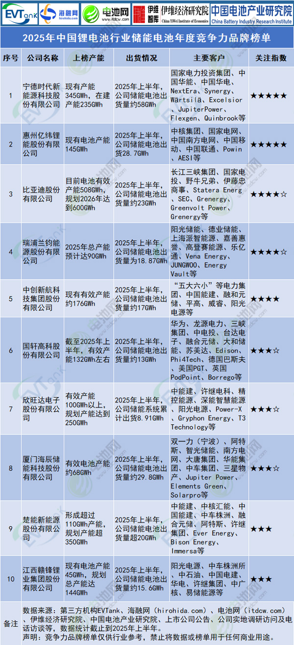 2025年中國鋰電池行業(yè)儲(chǔ)能電池年度競爭力品牌榜單 2025年中國鋰電池行業(yè)儲(chǔ)能電池年度競爭力品牌榜單