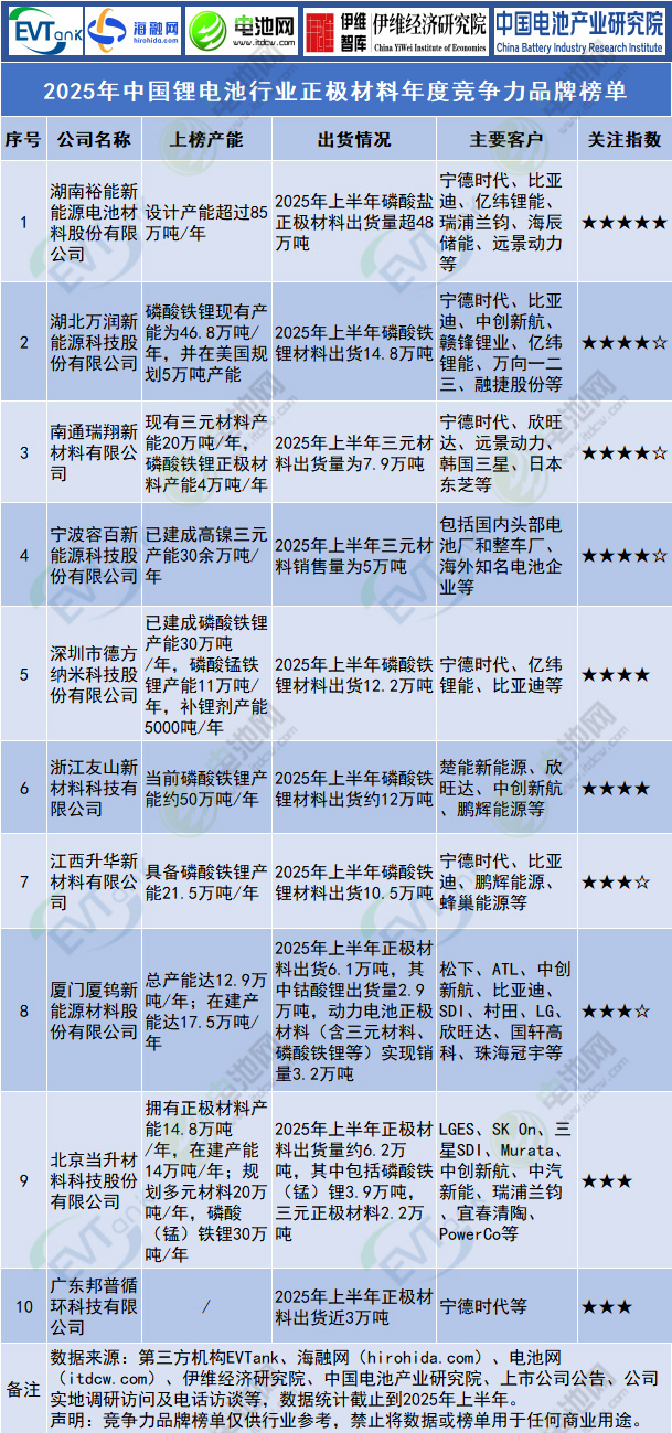 2025年中國鋰電池行業(yè)正極材料年度競爭力品牌榜單 2025年中國鋰電池行業(yè)正極材料年度競爭力品牌榜單