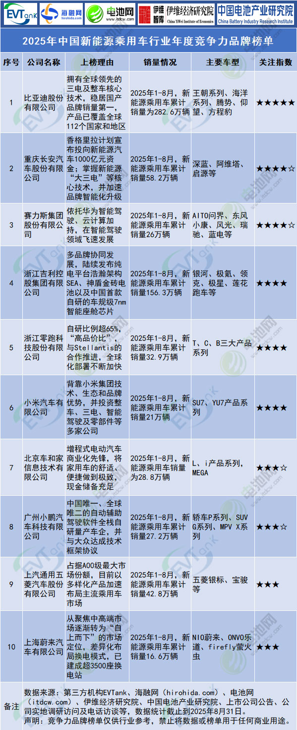 2025年中國新能源乘用車行業(yè)年度競爭力品牌榜單 2025年中國新能源乘用車行業(yè)年度競爭力品牌榜單