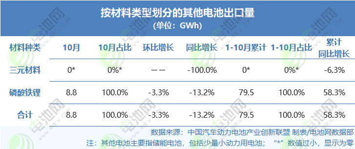按照材料類型劃分的其他電池出口量