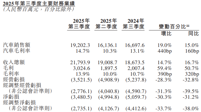 蔚來三季度凈虧損收窄至34.8億元 現(xiàn)金儲(chǔ)備達(dá)367億元
