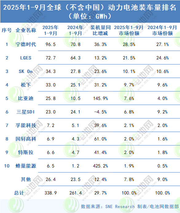 2025年1-9月全球（不含中國）的動力電池裝車量數據